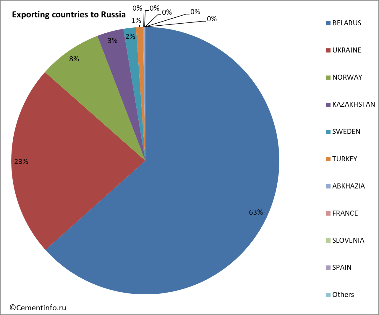 Exporting countries to Russia